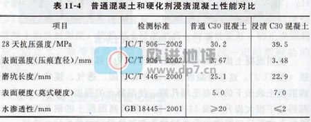 普通混凝土和硬化剂浸渍混凝土性能对比图-欧进建材