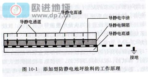 环氧防静电地坪成膜物质分类-欧进地坪www.dp7.cn