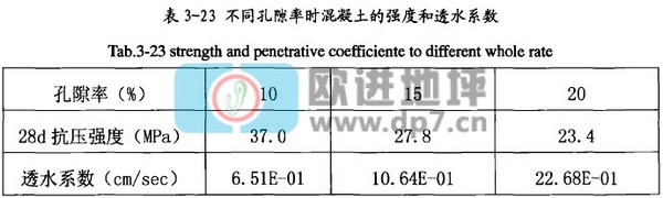 透水混凝土强度与透水性能间的关系-欧进建材www.dp7.cn